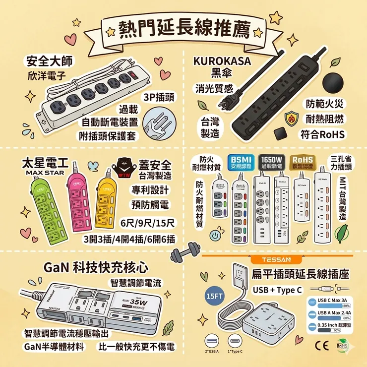 【延長線推薦】拒絕電線走火！Dcard/PTT插座爆推評比：防雷擊/租屋族，智慧快充延長線/過載保護延長線