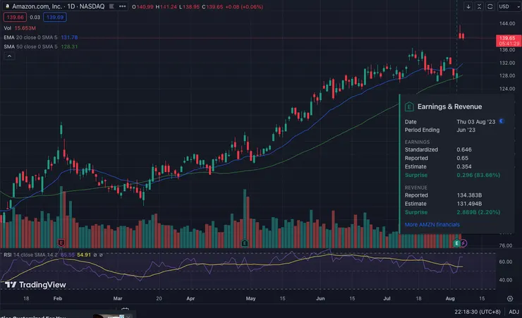 最新財報顯示Amazon的盈餘上升，股價上漲