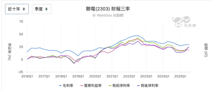 聯電十年三率變化