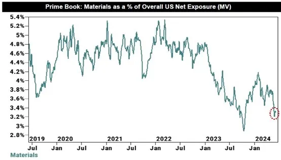 原物料類股佔 GS 對沖基金客戶的曝險部位已經降至接近 5 年低點　資料來源：GS