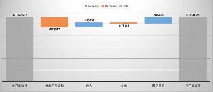 兩個月淨值瀑布圖
