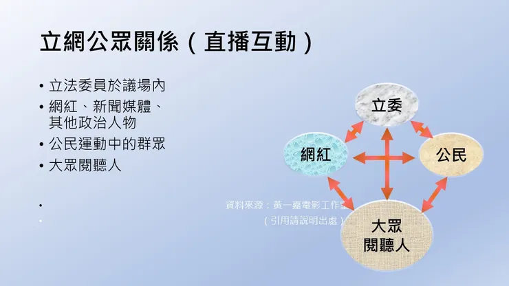 立法爭議事件中透過直播互動的立網公眾關係圖