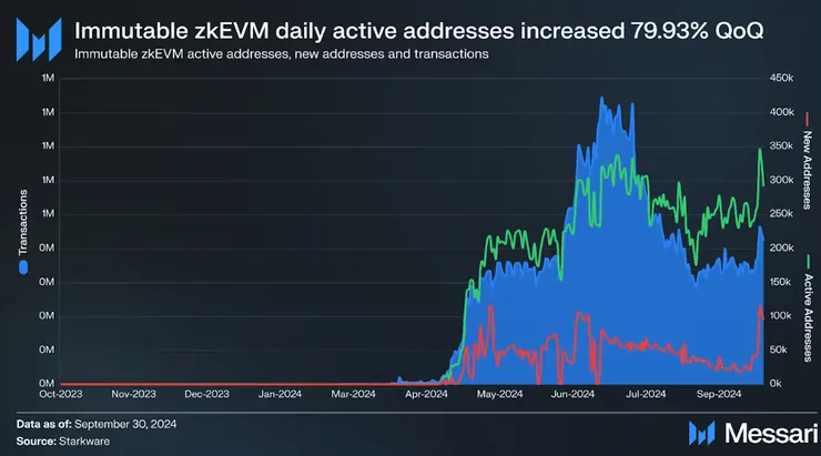 Immutable zkEVM 在2024年第三季度持續成長，日活躍地址季度環比激增79%
