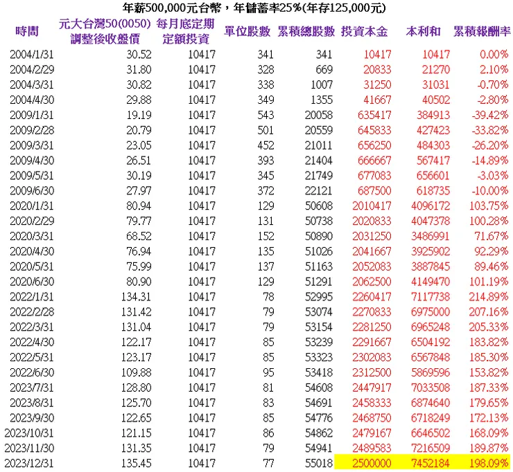 年薪500,000元台幣，年儲蓄率25%(年存125,000元)，20年本利和共7,452,184元