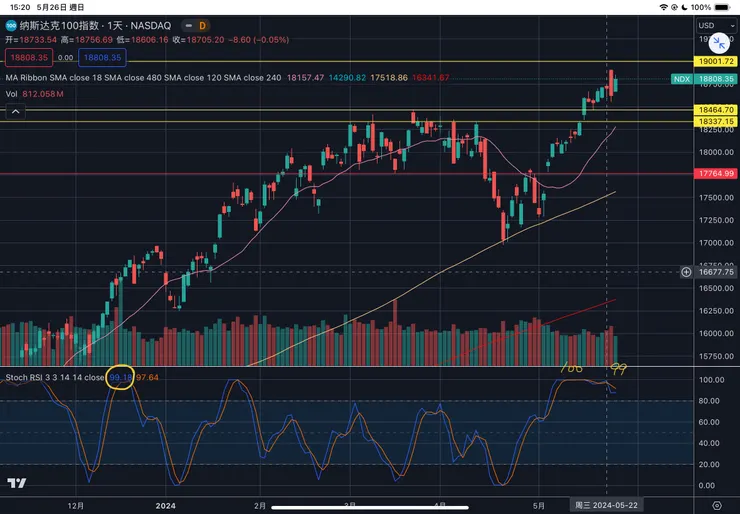 納斯達克一百指數日線