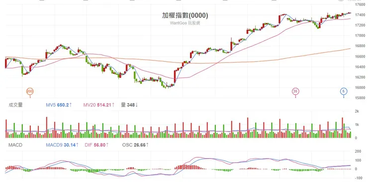2023.12.01 台股加權指數60分K線圖