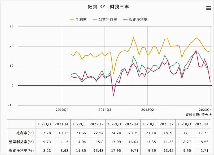 資料來源：優分析