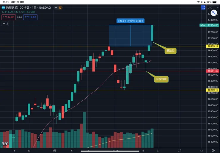 納斯達克一百指數日線
