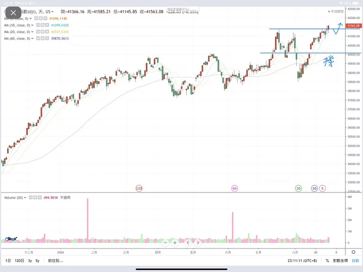 道瓊工業指數日K線圖(嗨投資))