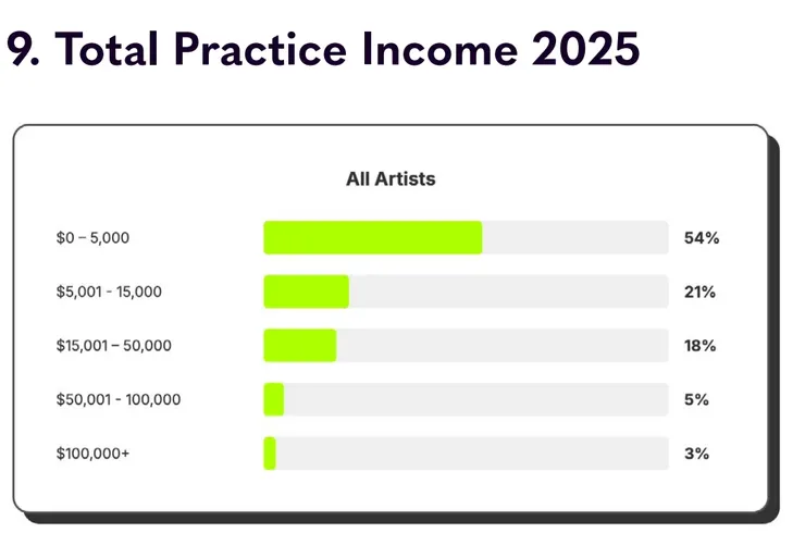 附圖二：藝術家年收入
