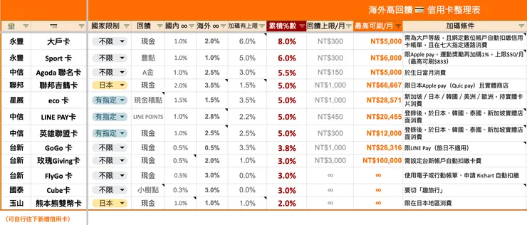 信用卡海外消費整理表 excel