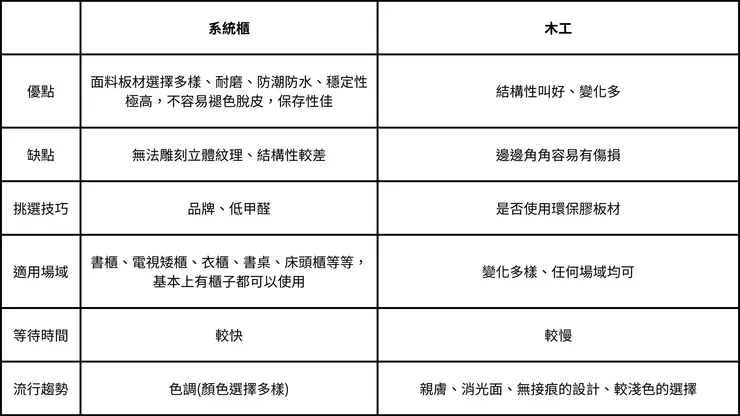 表格 1：系統櫃與木工比較