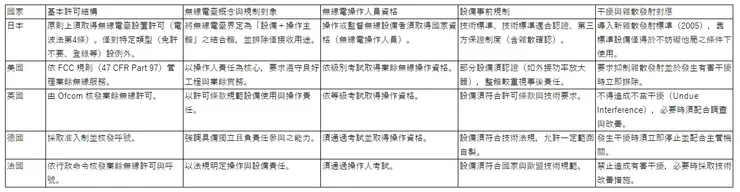 表1　日美英德法制度與安全確保機制差異（比較表）