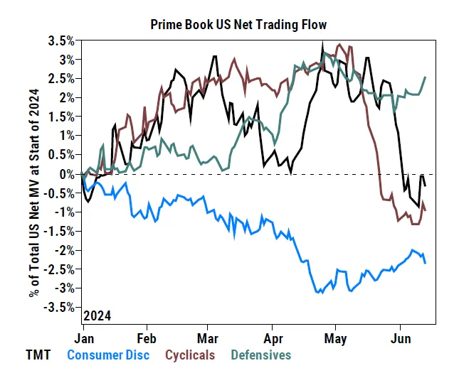 GS 對沖基金客戶在 5 月初大舉賣出週旗鼓、5 月底大舉賣出 TMT 資料來源:GS