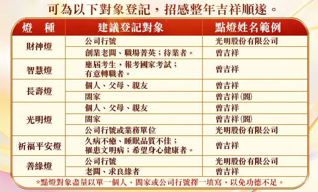 觀音山光明燈_登記對象：「陽世者/公司行號」點燈姓名範例