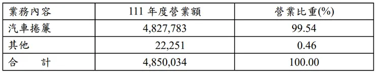 皇田111年主要業務內容與營業比重。資料來源:皇田111年股東會年報