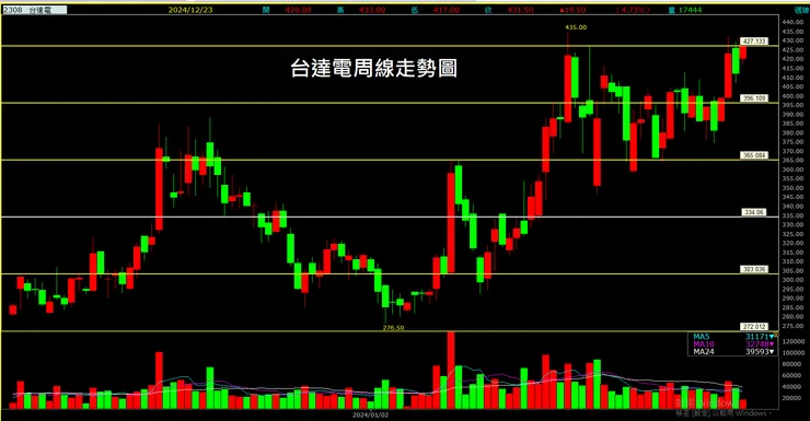 台達電 (2308)周線走勢圖
