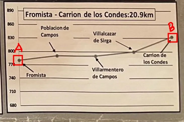 D16 :  Fromista~Carrion de los Condes，緩升的路段，20.9 KM