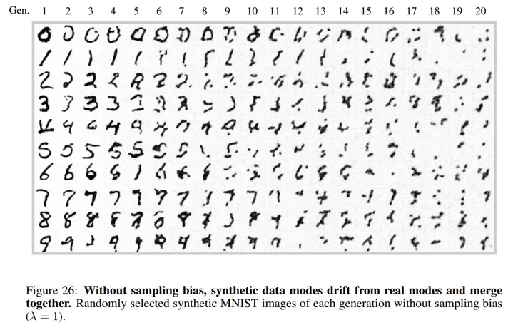 完全合成迴圈的模型演算至第五代(Gen. 5),大部分的數字已經無法辨別,越往後演算得出的結果越加糟糕。來源:本研究。