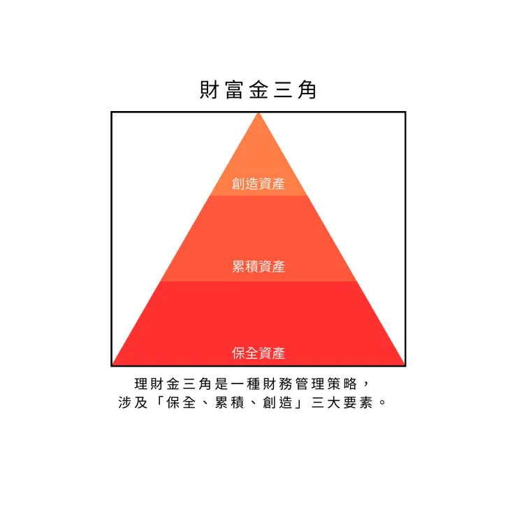財富金三角