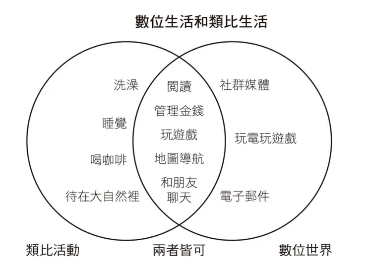 數位生活和類比生活