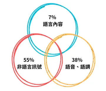 溝通三要素 / 隅光製作