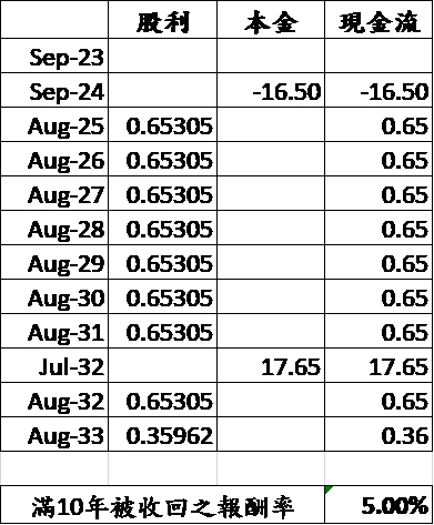 自行試算；假設一年後(2024年9月)利率帶動預期報酬上升50bps(至5.00%)，反推理論現值為16.50元。