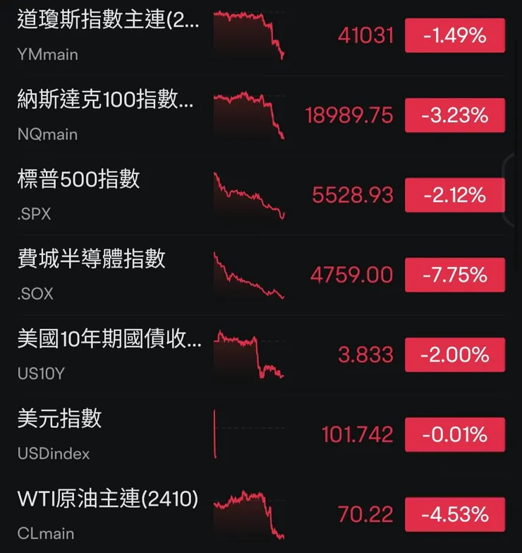 台指期夜盤跌687點，來到21364點。