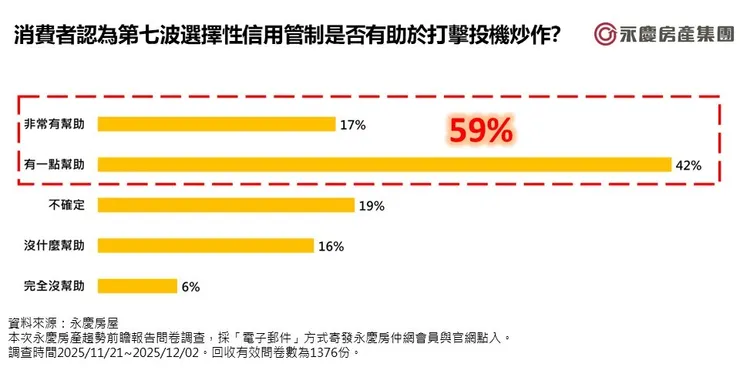 圖三、消費者認為第七波選擇性信用管制是否有助於打擊投機炒作?