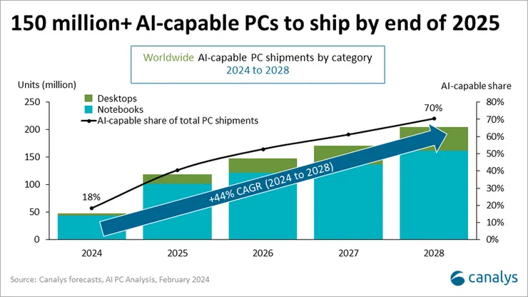 圖表來源:Canalys ; 2024 年至 2028 年期間AI PC出貨量年複合成長率達到 44%
