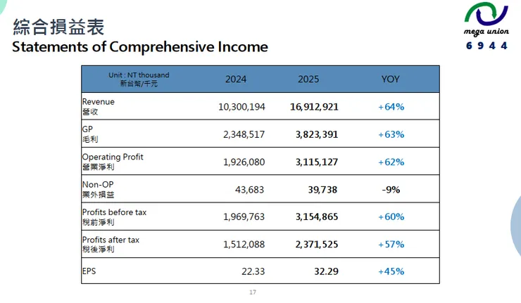 資料來源:2026.04法說會簡報