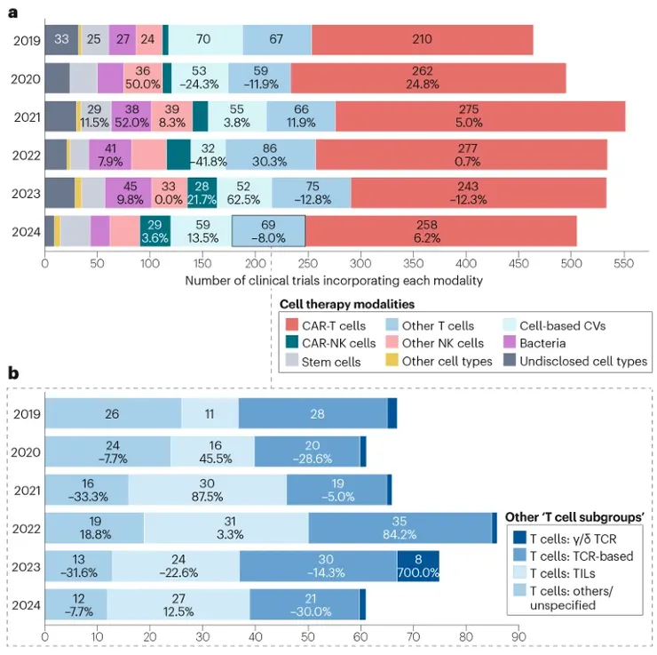 不同治療類型和年份時,癌症細胞療法管線的變化