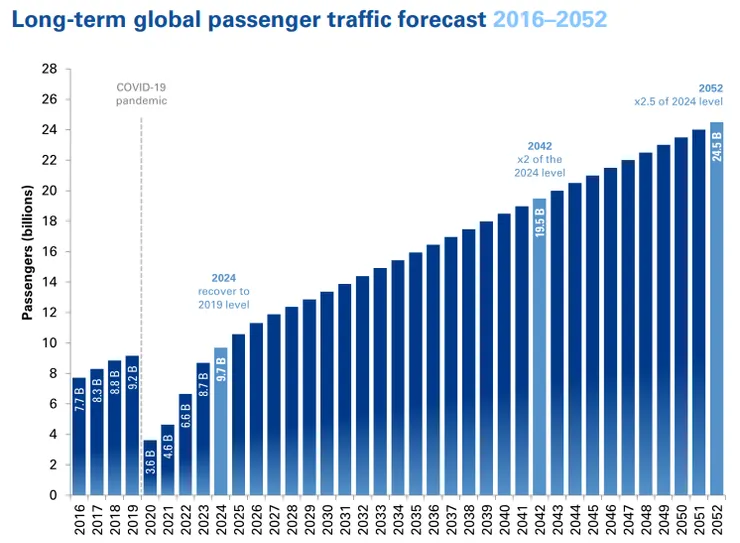 資料來源:ACI World