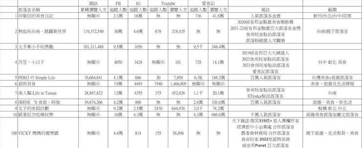 無顯示是有網站但是未顯示累積人次。無是指我好像沒有看到他有寫這個部落格。