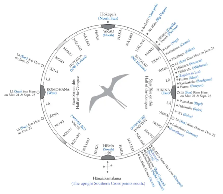 夏威夷星空羅盤 Hawaiian Star Compass； Copyright by C. Nainoa Thompson （https://www.nlm.nih.gov/exhibition/avoyagetohealth/education/online-star.html）