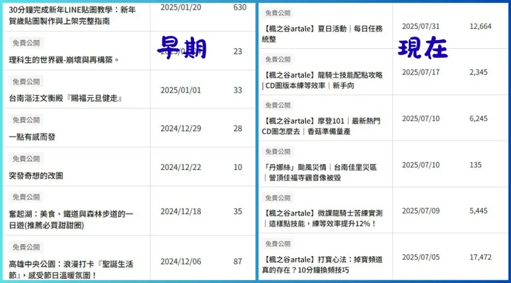 早期文章與現在文章   瀏覽量   差異