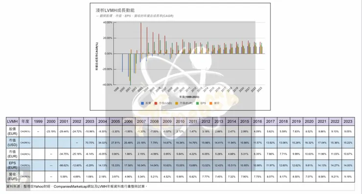 02淺析LVMH成長動能年複合成長率CAGR