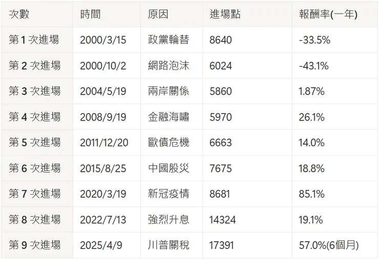 國安基金進場時間 (製表日期2025/10)