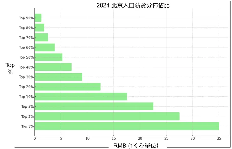 2024 北京人口薪資分佈佔比 (Chatgpt)