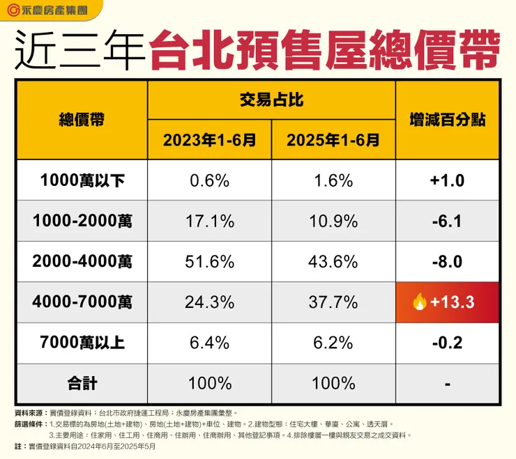 近三年台北預售屋總價帶(資料來源:實價登錄資料；永慶房產集團彙整)