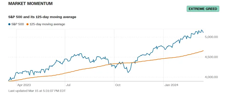 （截至2024/03/15的市場動能 / 資料來源：CNN Business）