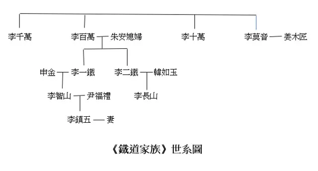 圖二鐵道家族世系圖