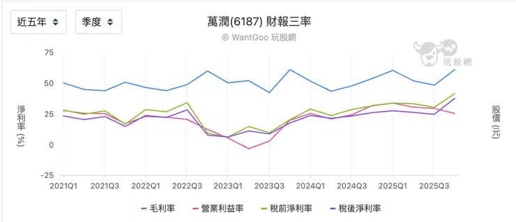 萬潤五年三率變化