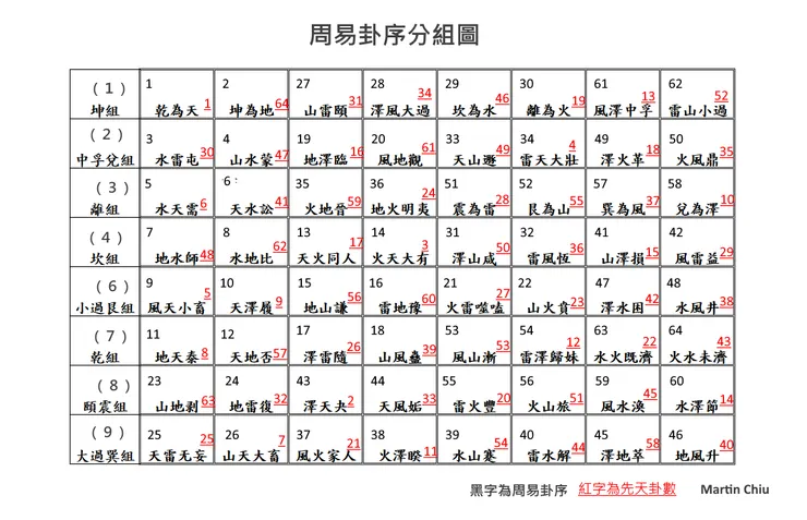 周易卦序分組圖