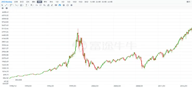 資料來源：富途