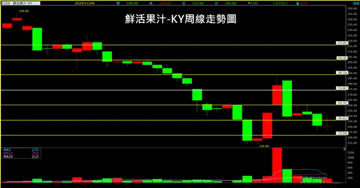 鮮活果汁-KY(1256)周線走勢圖
