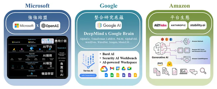 Microsoft、Google、Amazon發展與解決方案。資料來源：工研院產科國際所 ITIS 研究團隊(2023/06)