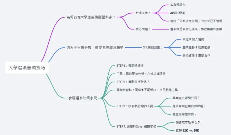 大學選提志願技巧心智圖