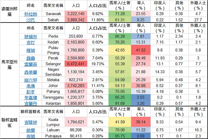 大馬人口族群分布＿筆者整理（馬來西亞- 維基百科）