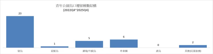 青公自2022Q4累計至2025Q4共十三季度的鳥口遷留結構